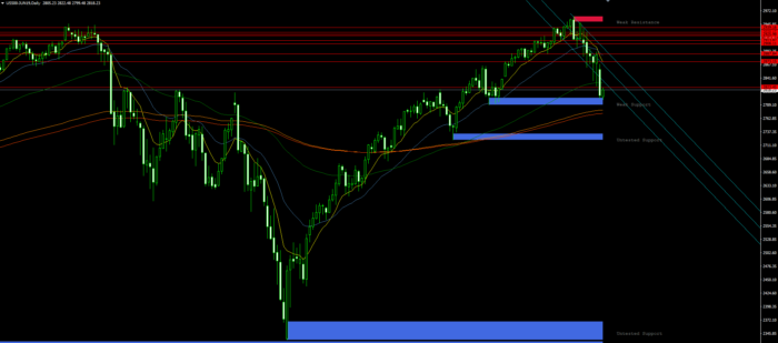 S&P500チャート