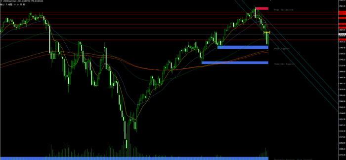 SP500週足チャート